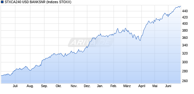 STXCA240 USD BANKSNR Chart