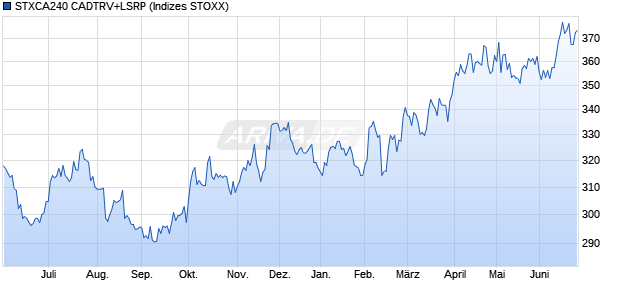 STXCA240 CADTRV+LSRP Chart