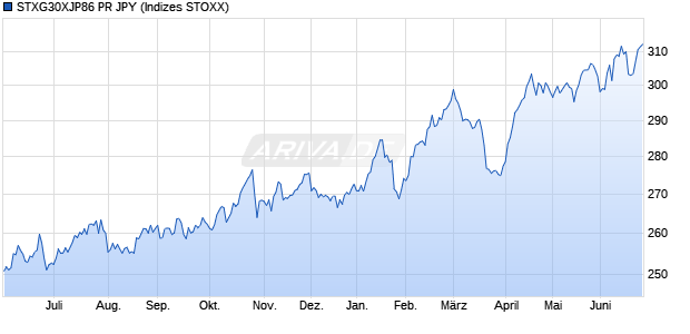 STXG30XJP86 PR JPY Chart