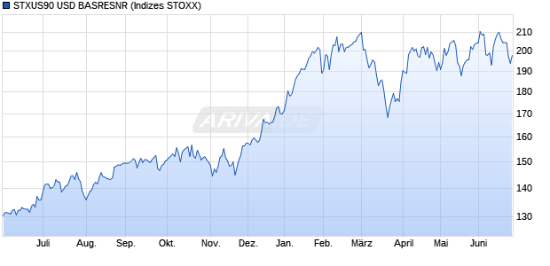 STXUS90 USD BASRESNR Chart