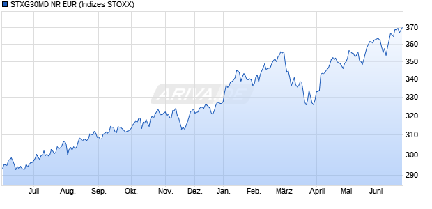 STXG30MD NR EUR Chart
