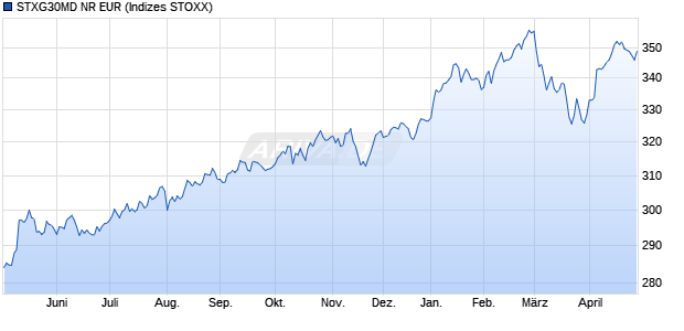 STXG30MD NR EUR Chart