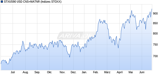 STXUS90 USD CNS+MATNR Chart
