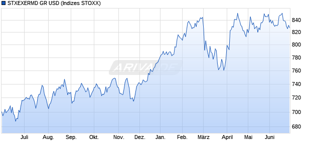 STXEXERMD GR USD Chart