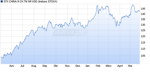 STX CHINA R.CH.TM NR USD Chart