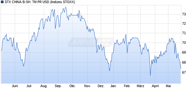STX CHINA B-SH. TM PR USD Chart
