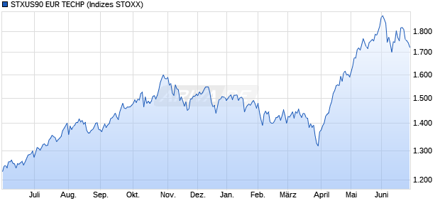 STXUS90 EUR TECHP Chart