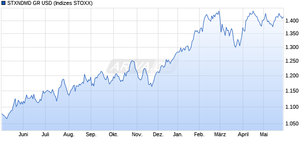 STXNDMD GR USD Chart