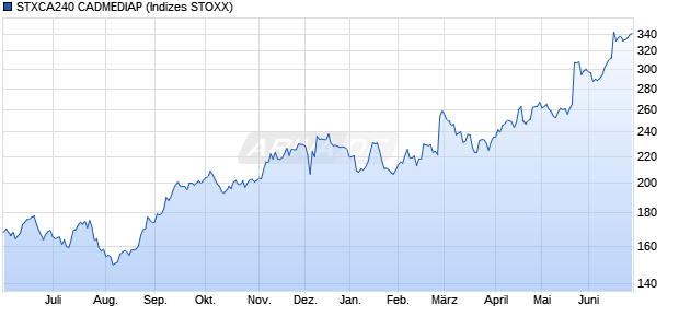 STXCA240 CADMEDIAP Chart