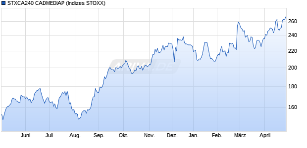 STXCA240 CADMEDIAP Chart
