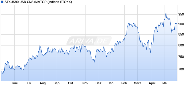 STXUS90 USD CNS+MATGR Chart