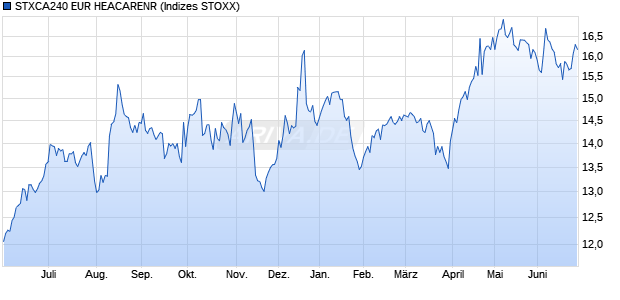 STXCA240 EUR HEACARENR Chart