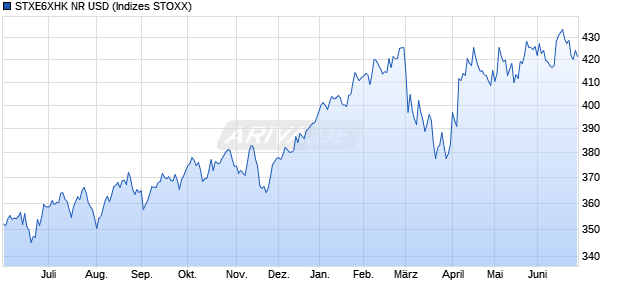 STXE6XHK NR USD Chart