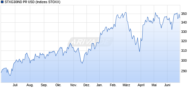STXG30IND PR USD Chart
