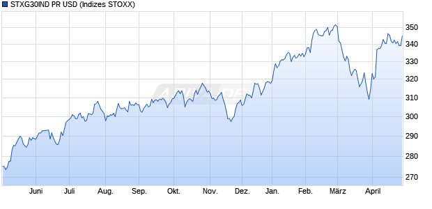 STXG30IND PR USD Chart