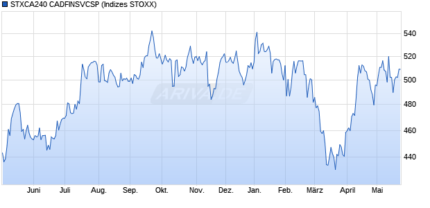STXCA240 CADFINSVCSP Chart