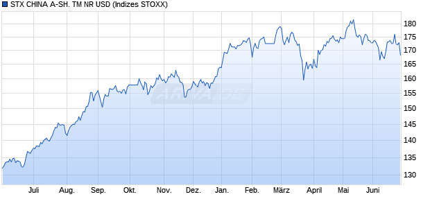 STX CHINA A-SH. TM NR USD Chart