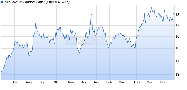 STXCA240 CADHEACAREP Chart