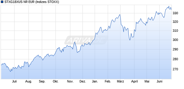STXG18XUS NR EUR Chart