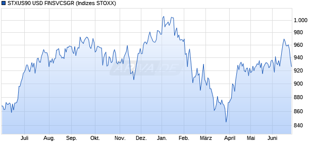 STXUS90 USD FINSVCSGR Chart