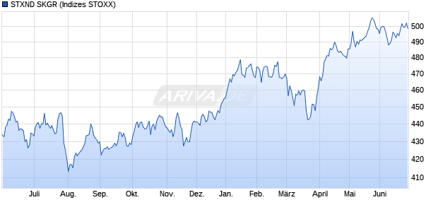 STXND SKGR Chart