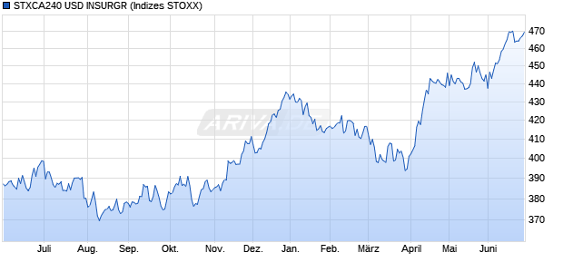 STXCA240 USD INSURGR Chart