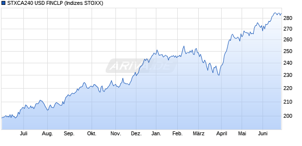STXCA240 USD FINCLP Chart