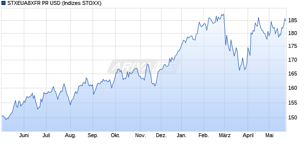 STXEUA8XFR PR USD Chart