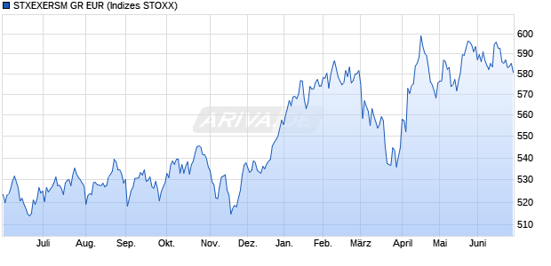 STXEXERSM GR EUR Chart