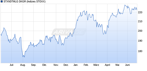 STXNDTMLG DKGR Chart