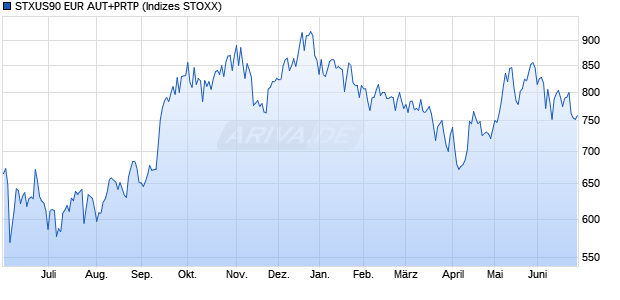 STXUS90 EUR AUT+PRTP Chart
