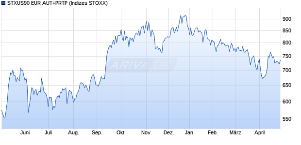 STXUS90 EUR AUT+PRTP Chart