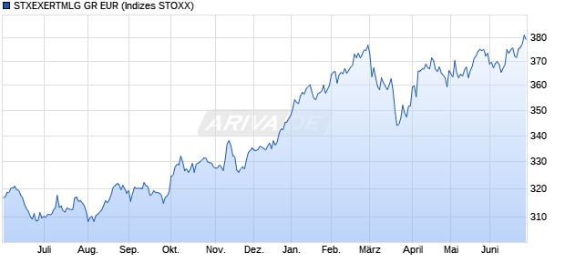 STXEXERTMLG GR EUR Chart