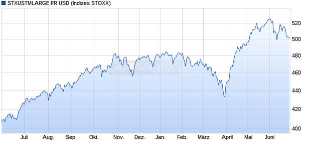 STXUSTMLARGE PR USD Chart