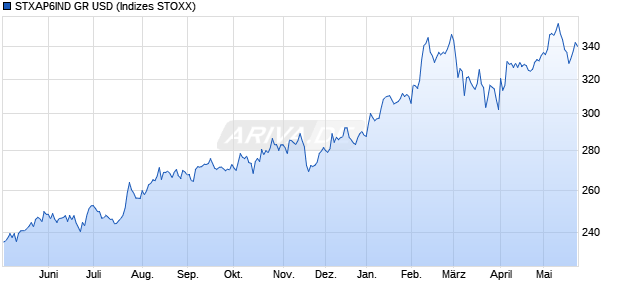 STXAP6IND GR USD Chart
