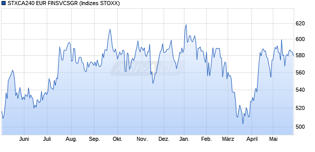 STXCA240 EUR FINSVCSGR Chart