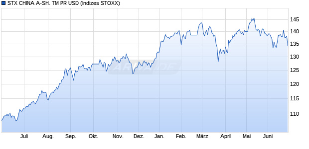 STX CHINA A-SH. TM PR USD Chart