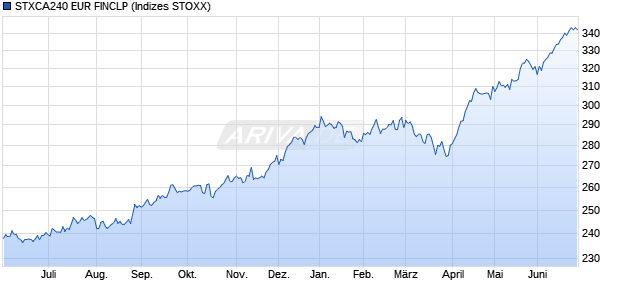 STXCA240 EUR FINCLP Chart