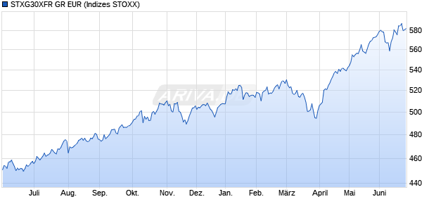 STXG30XFR GR EUR Chart