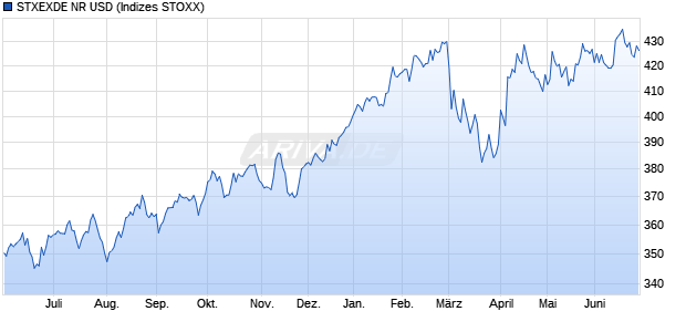 STXEXDE NR USD Chart