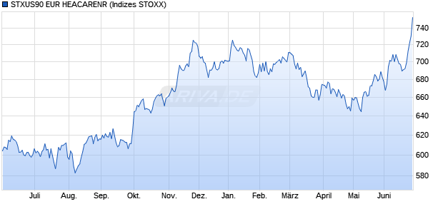 STXUS90 EUR HEACARENR Chart