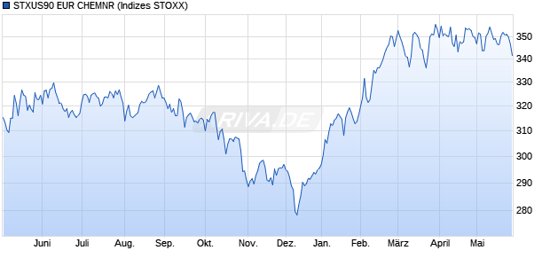 STXUS90 EUR CHEMNR Chart