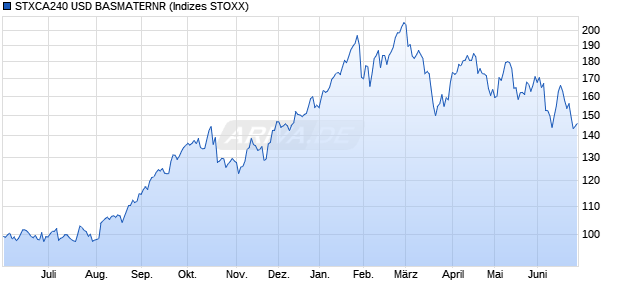 STXCA240 USD BASMATERNR Chart