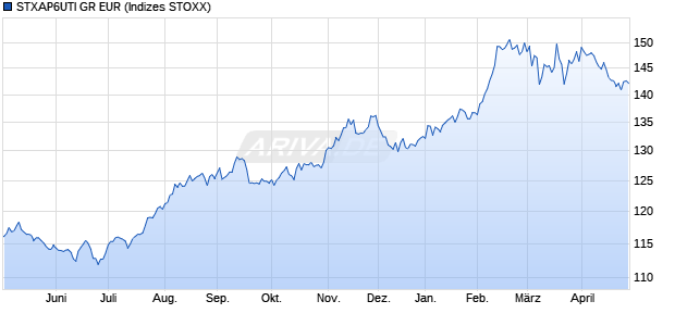 STXAP6UTI GR EUR Chart