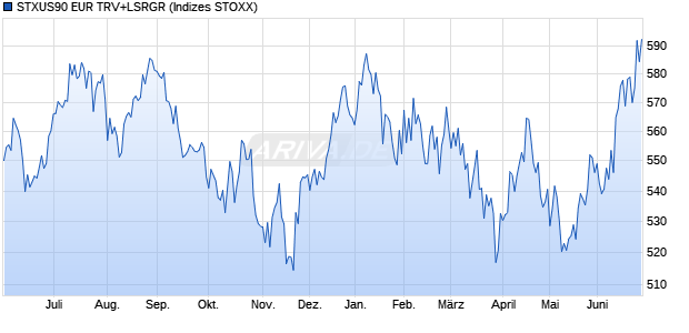 STXUS90 EUR TRV+LSRGR Chart