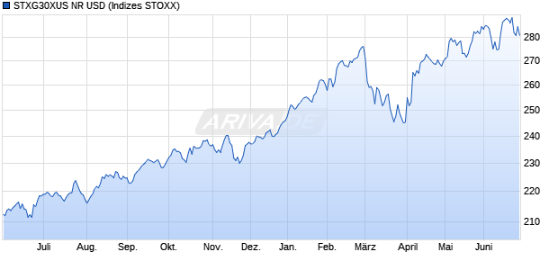 STXG30XUS NR USD Chart