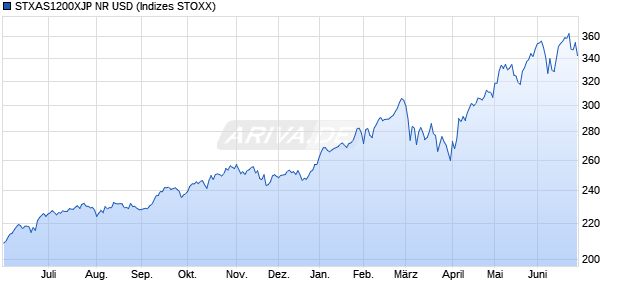 STXAS1200XJP NR USD Chart