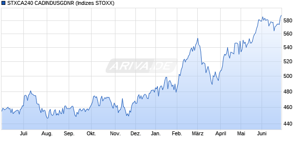 STXCA240 CADINDUSGDNR Chart