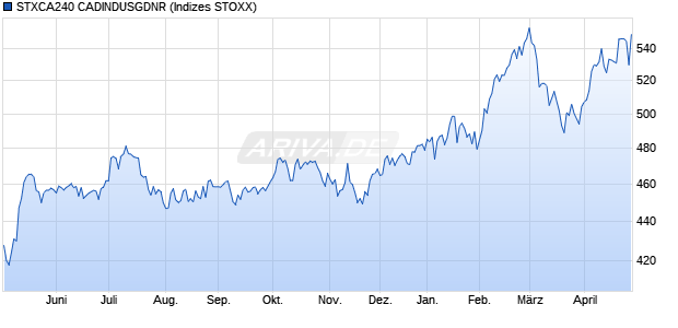 STXCA240 CADINDUSGDNR Chart