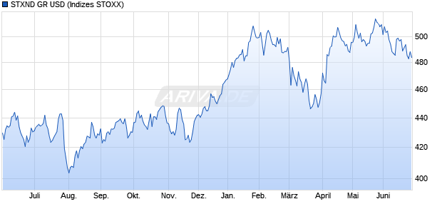 STXND GR USD Chart
